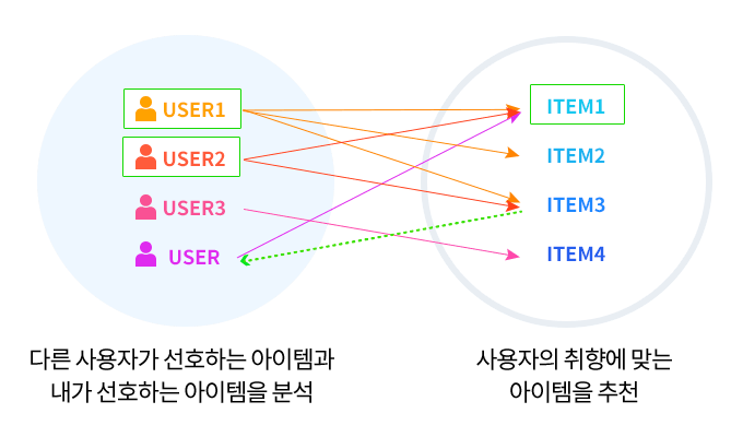 협업 필터링 추천 시스템