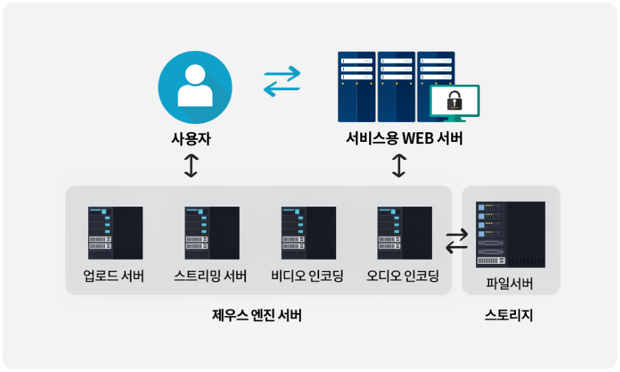 실시간 트랜스코딩 솔루션