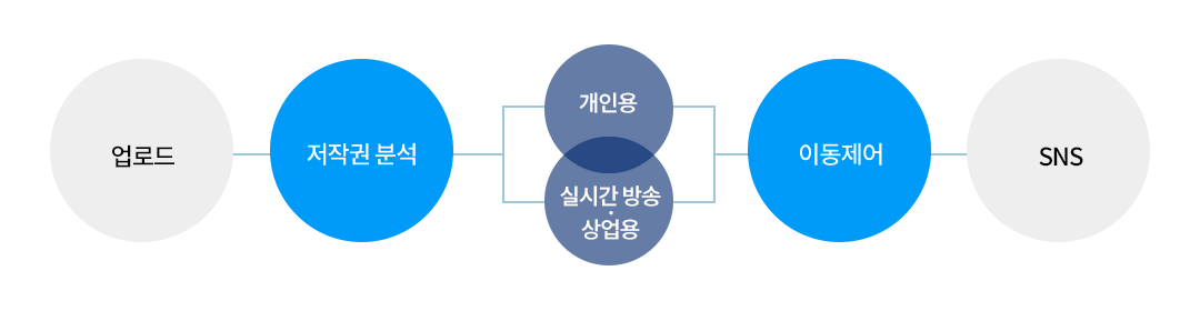 컨텐츠 분류 시스템