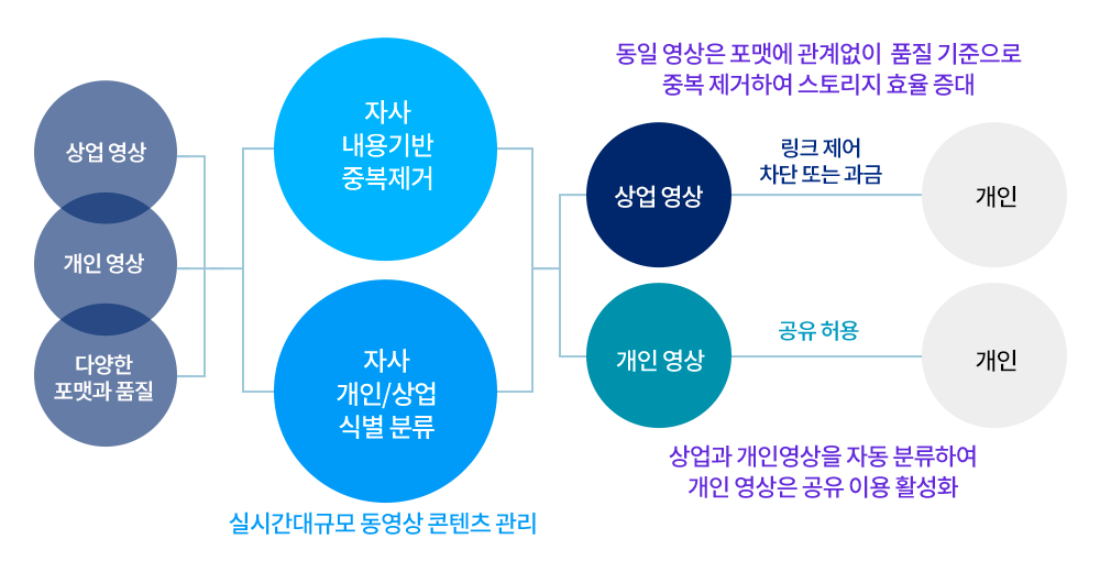 컨텐츠이용제어시스템